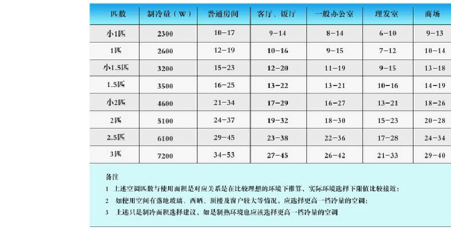 购买空调前要提前了解空调参数！