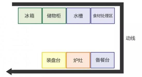 厨房电路布局安装攻略 