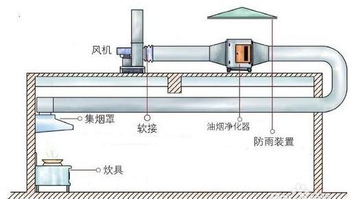 商用厨房排烟通风系统怎么设计