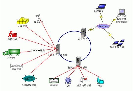 物流系统在物流企业中发挥的作用